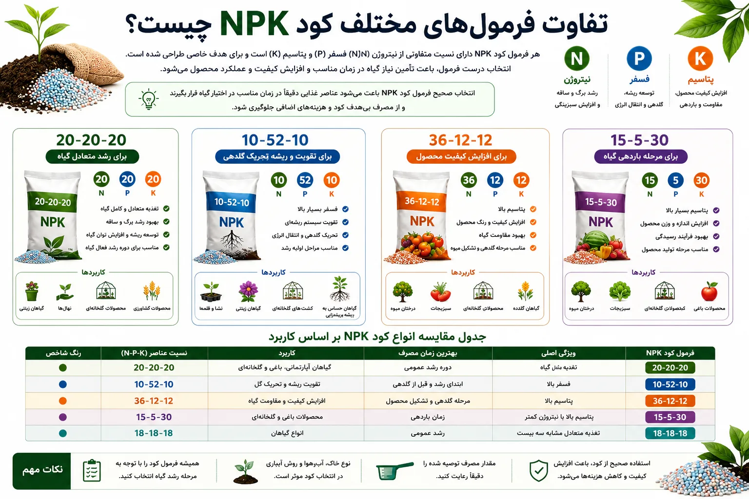 تفاوت فرمول_های مختلف کود NPK چیست؟