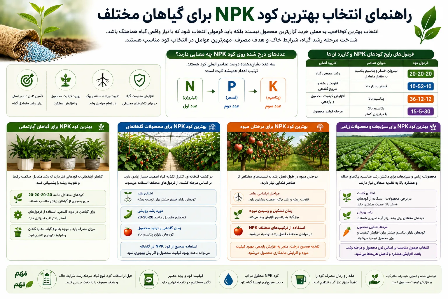 راهنمای انتخاب بهترین کود NPK برای گیاهان مختلف
